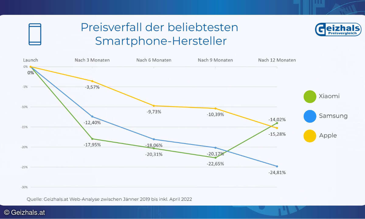Preisverfall bei Smartphones