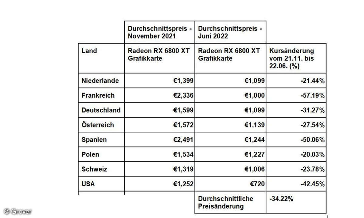 Durchnittspreise für Grafikkarten Nov. 2021 - Juni 2022