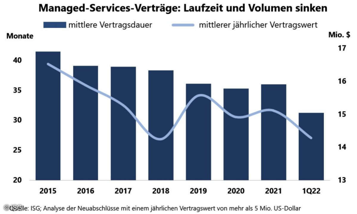 Mittlere Laufzeiten und Volumina der Managed-Services-Verträge sinken