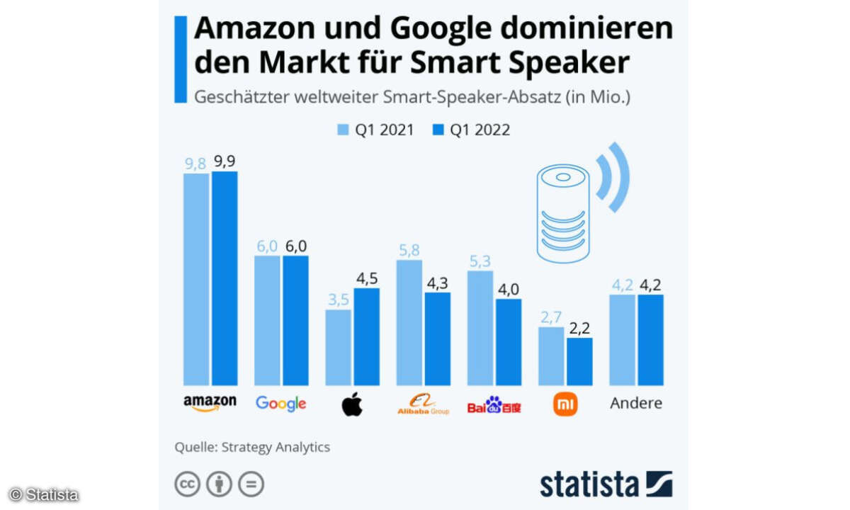 Markt für smarte Speaker