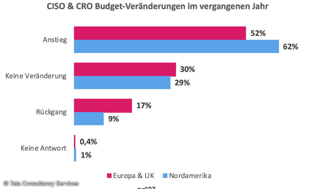 Wachsendes Security-Budget