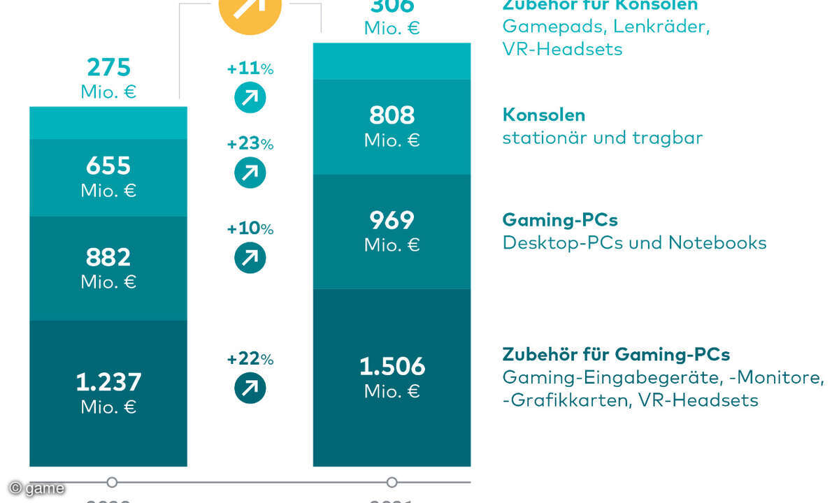 Gaming Hardwareumsätze 2021