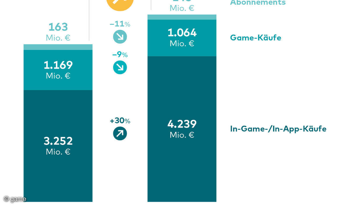 Gaming Softwareumsätze 2021