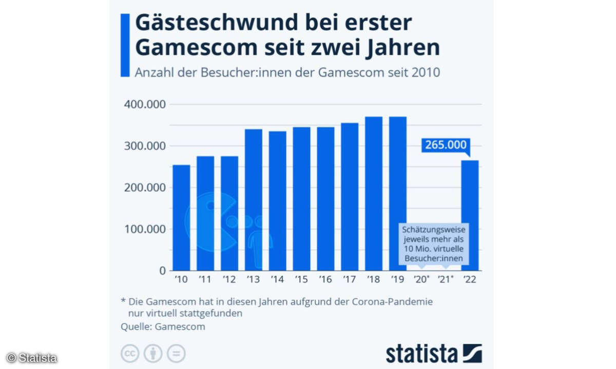 Anzahl der Besucher der Gamescom seit 2010
