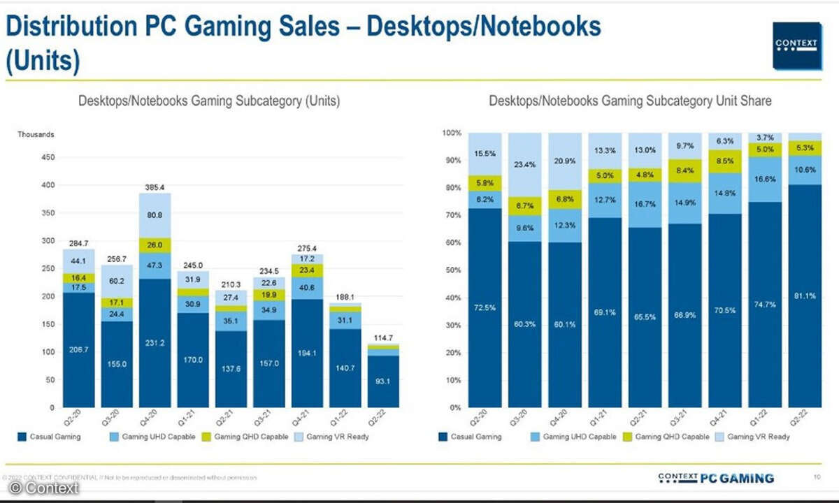 Verkauf von Gaming-Rechnern über die Distribution 2020 - 2022