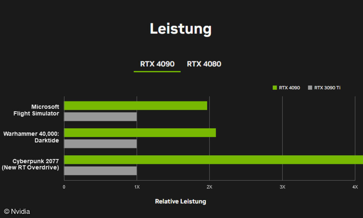 Nvidia RTX 4090 Leistungsvergleich