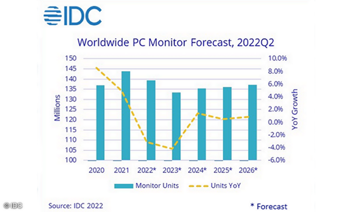Weltweite Monitor-Verkäufe 2. Quartal 2022