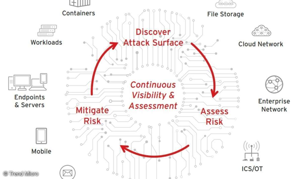 Risk Management Diagram