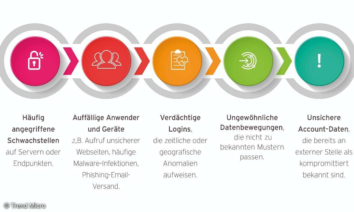 Risikopriorisierung