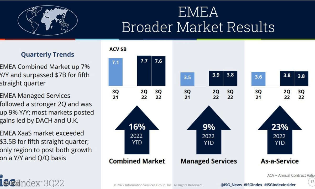 EMEA-Markt für IT-Services im 3. Quartal 2022