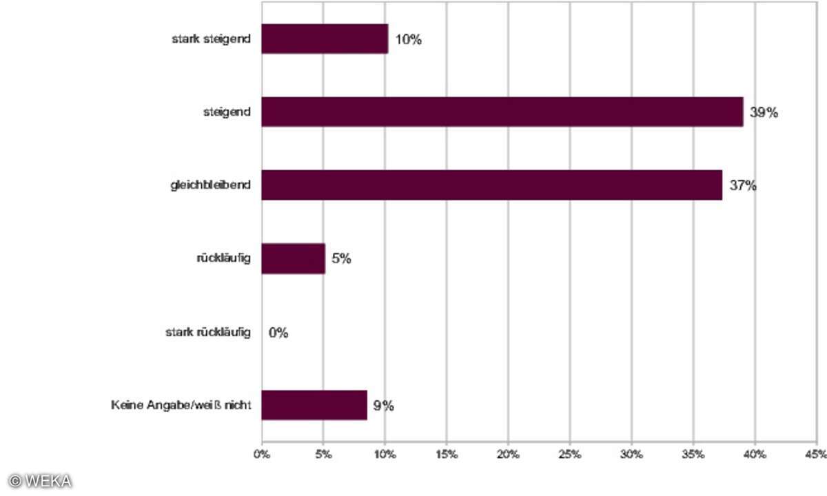 Wie hat sich diese Nachfrage in den letzten 24 Monaten entwickelt?