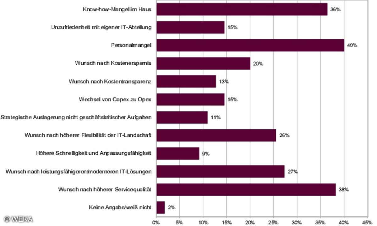 Was sind für Ihre Kunden die Hauptgründe für eine Entscheidung zugunsten von Managed Services?