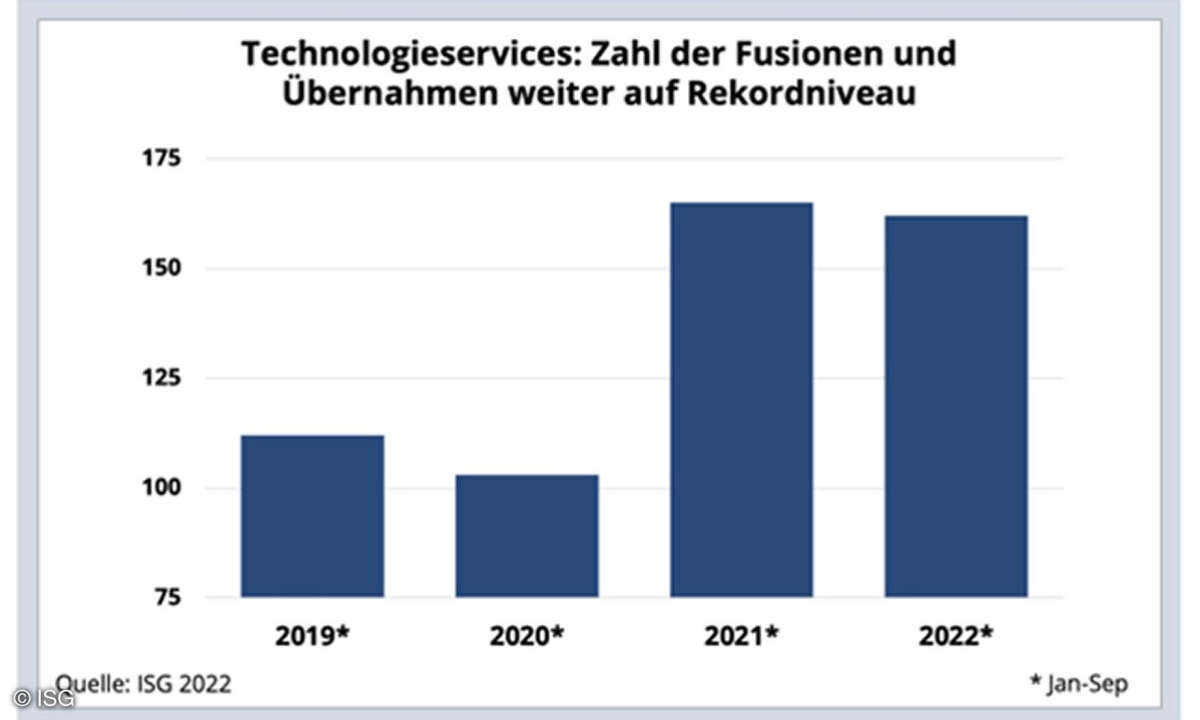 Fusionen und Übernahmen im IT-Services-Markt