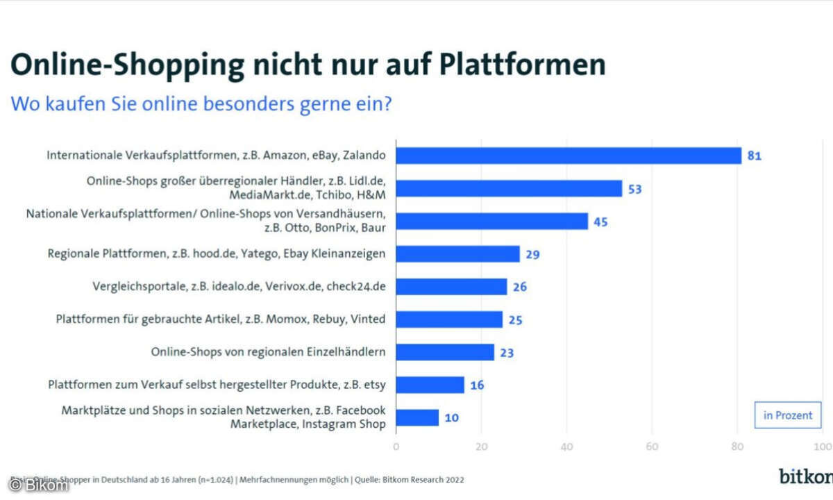 Auf diesen Plattformen kaufen deutsche Kunden bevorzugt online ein
