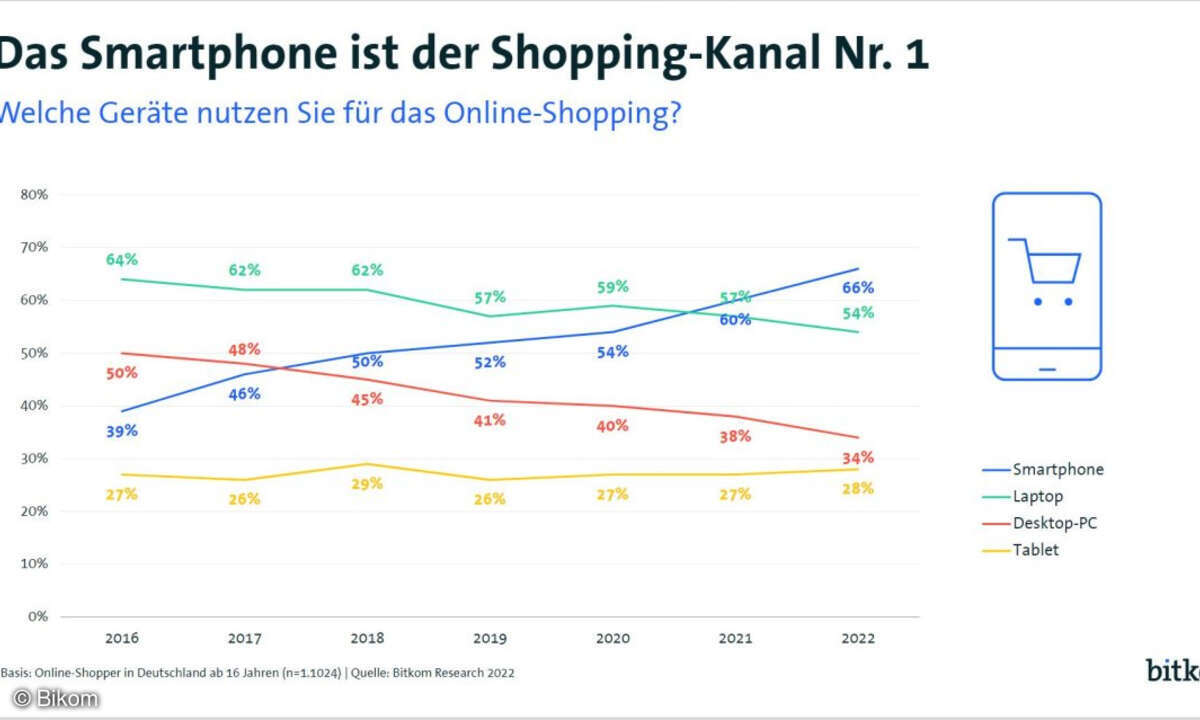 Mit diesen Geräten gehen Online-Kunden shoppen