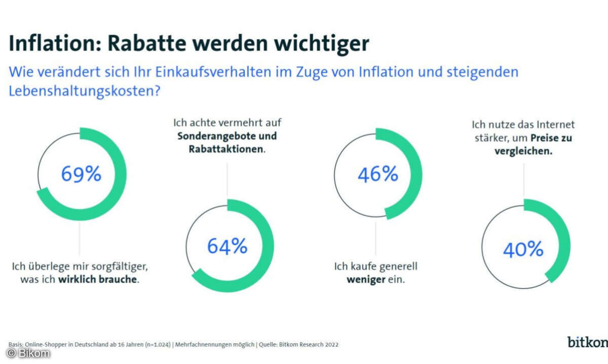 Inflation verändert Einkaufsverhalten