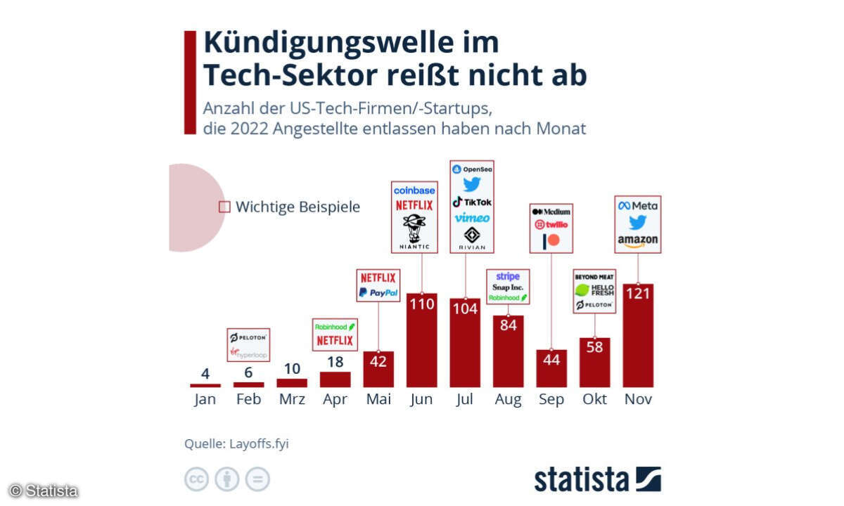 Kündigungswelle bei Tech-Unternehmen