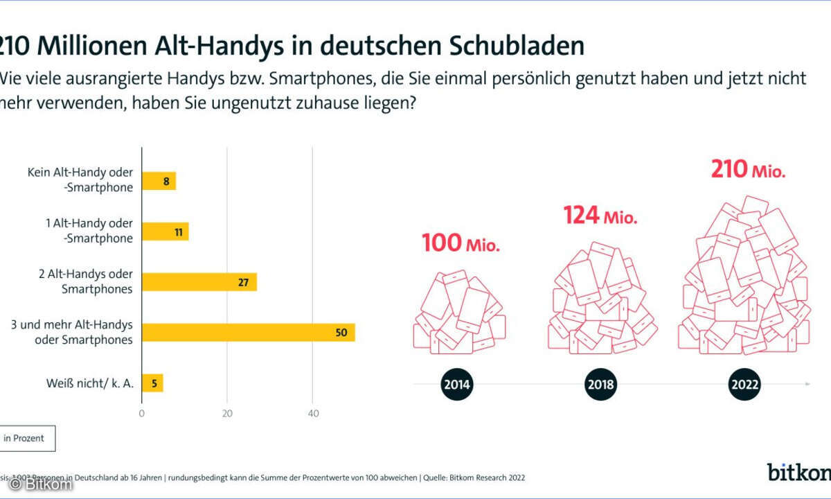 So viele Alt-Handys schlummern in deutschen Haushalten