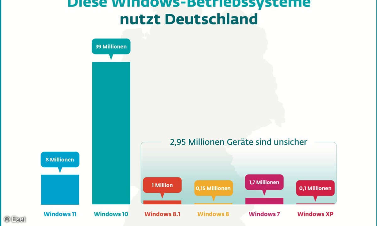 Betriebssysteme auf deutschen Rechnern