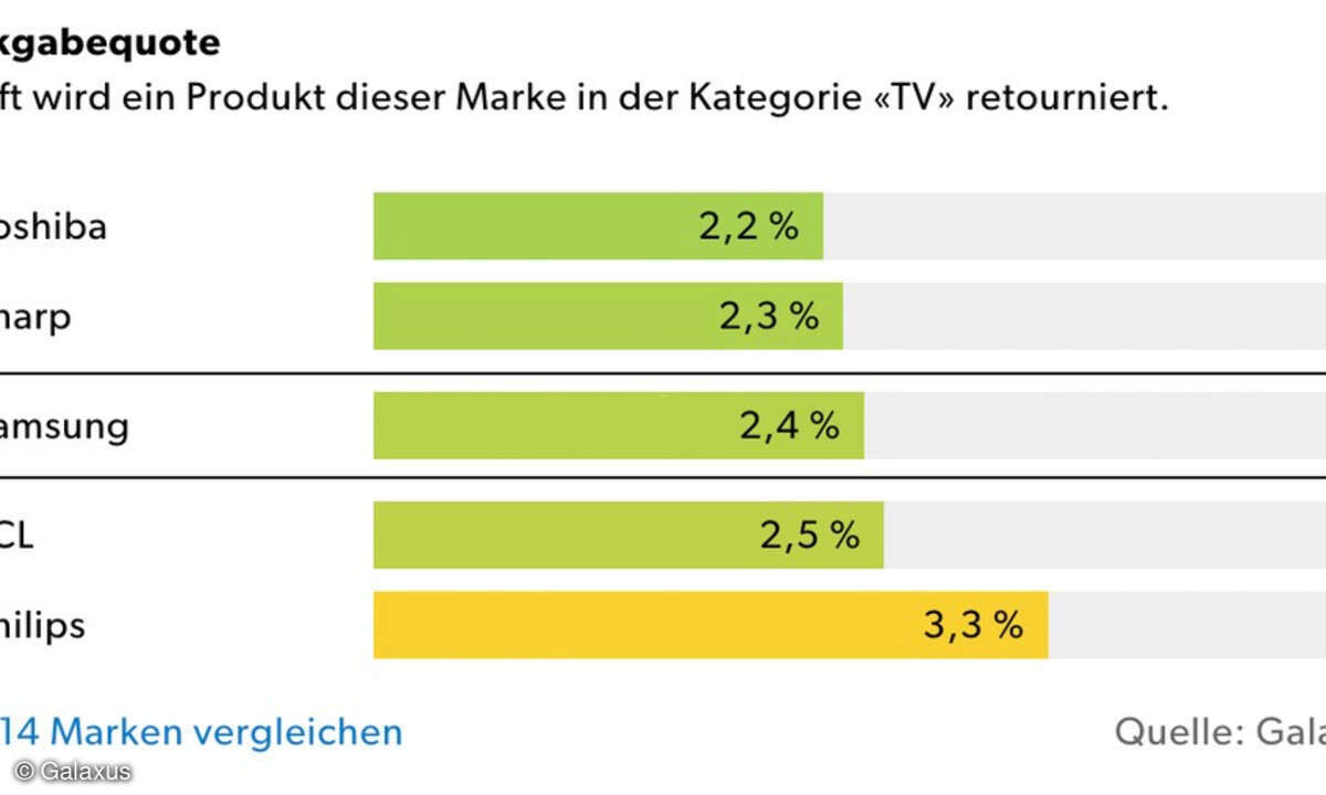Rückgabequote bei TV-Geräten