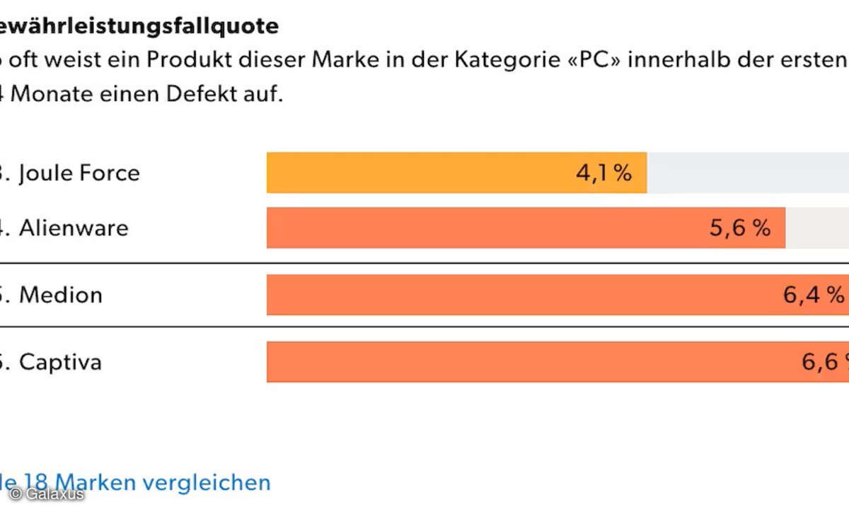Gewährleistungsfallquote bei PCs