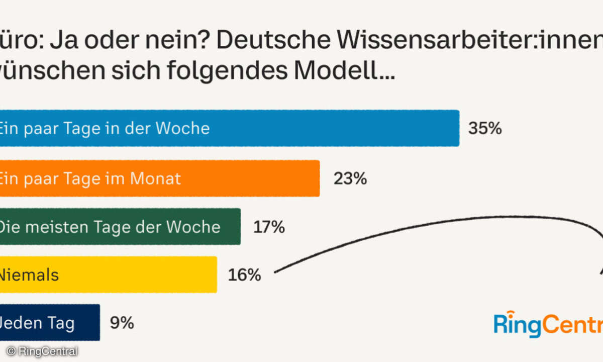 Ringcentral-Studie