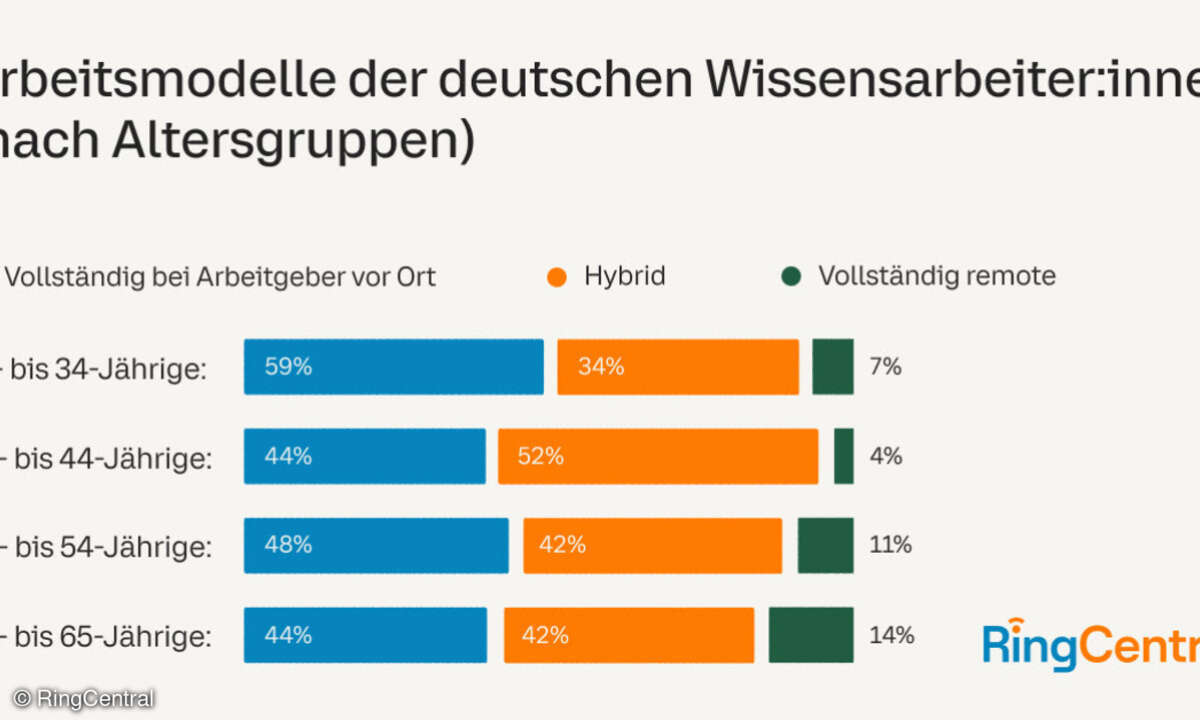 Ringcentral-Studie