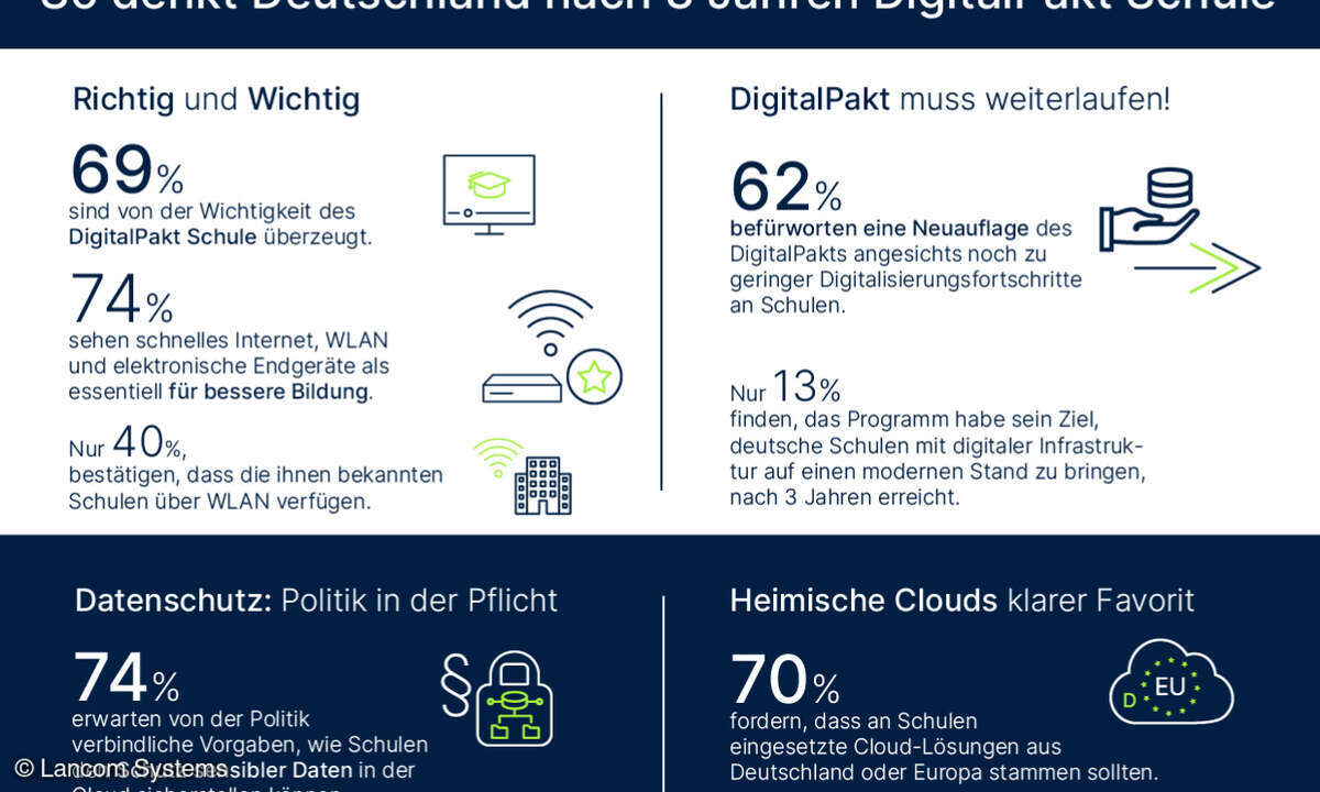 Lancom-Umfrage, Digitalpakt Schule