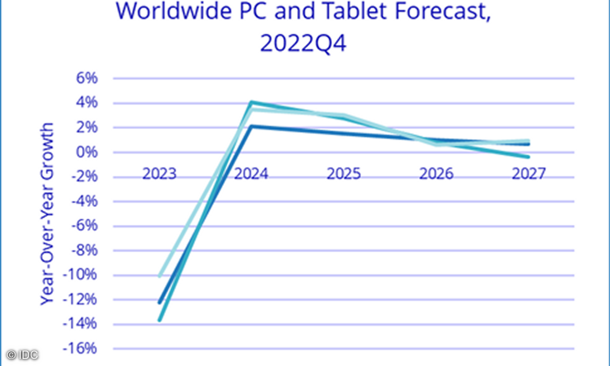 Weltweiter PC-Markt 2023 - 2027