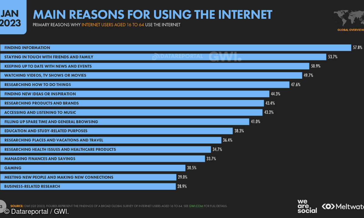 Was machen die Menschen im Internet?