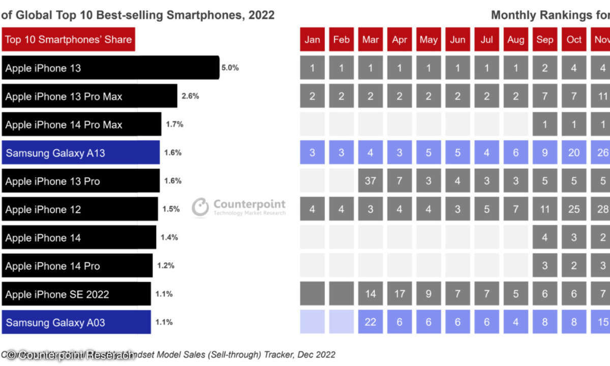 Meistverkaufte Smartphones 2022