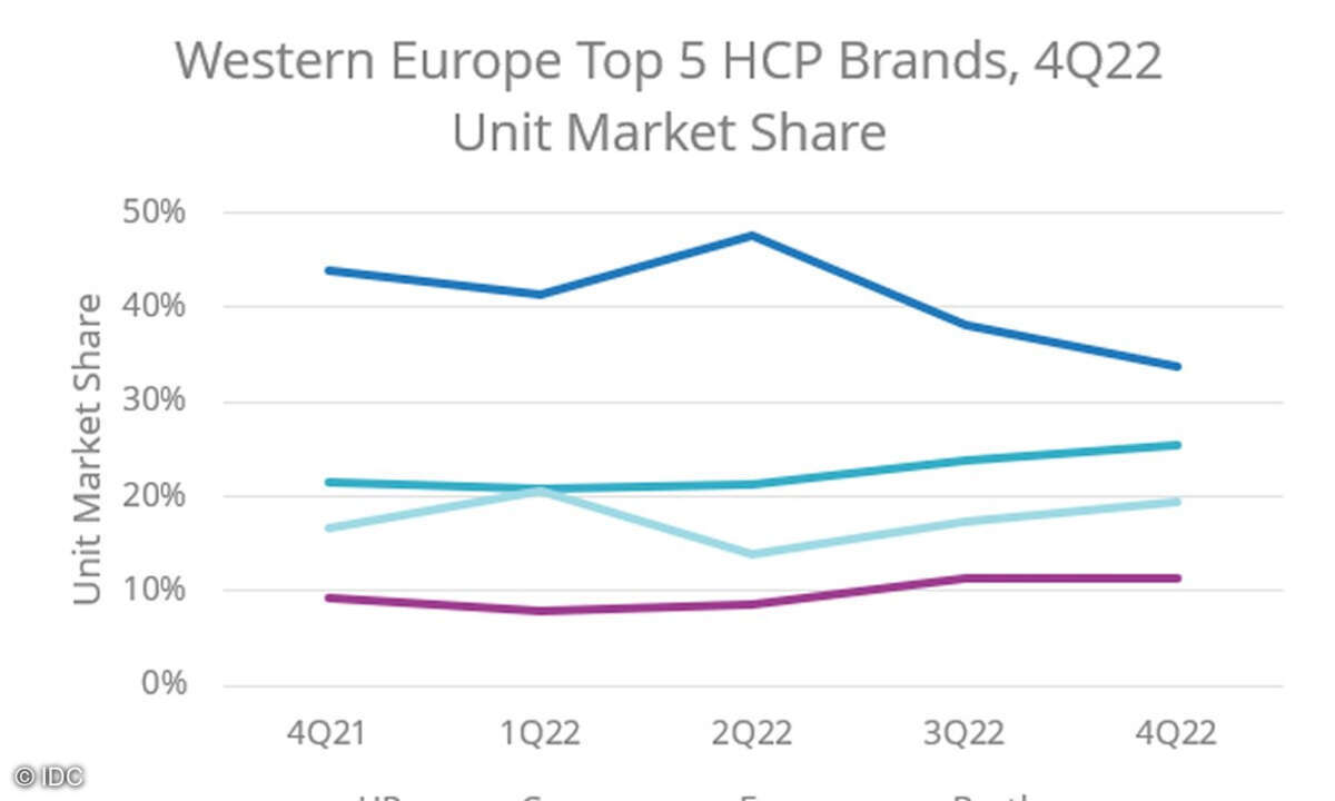 Westeuropäischer Drucker-Markt 4Q 2022
