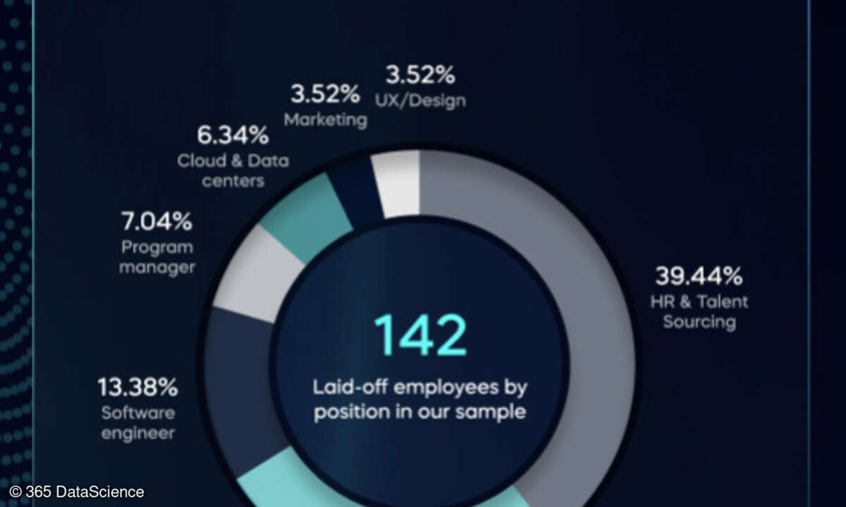 Gekündigte Positionen bei Microsoft
