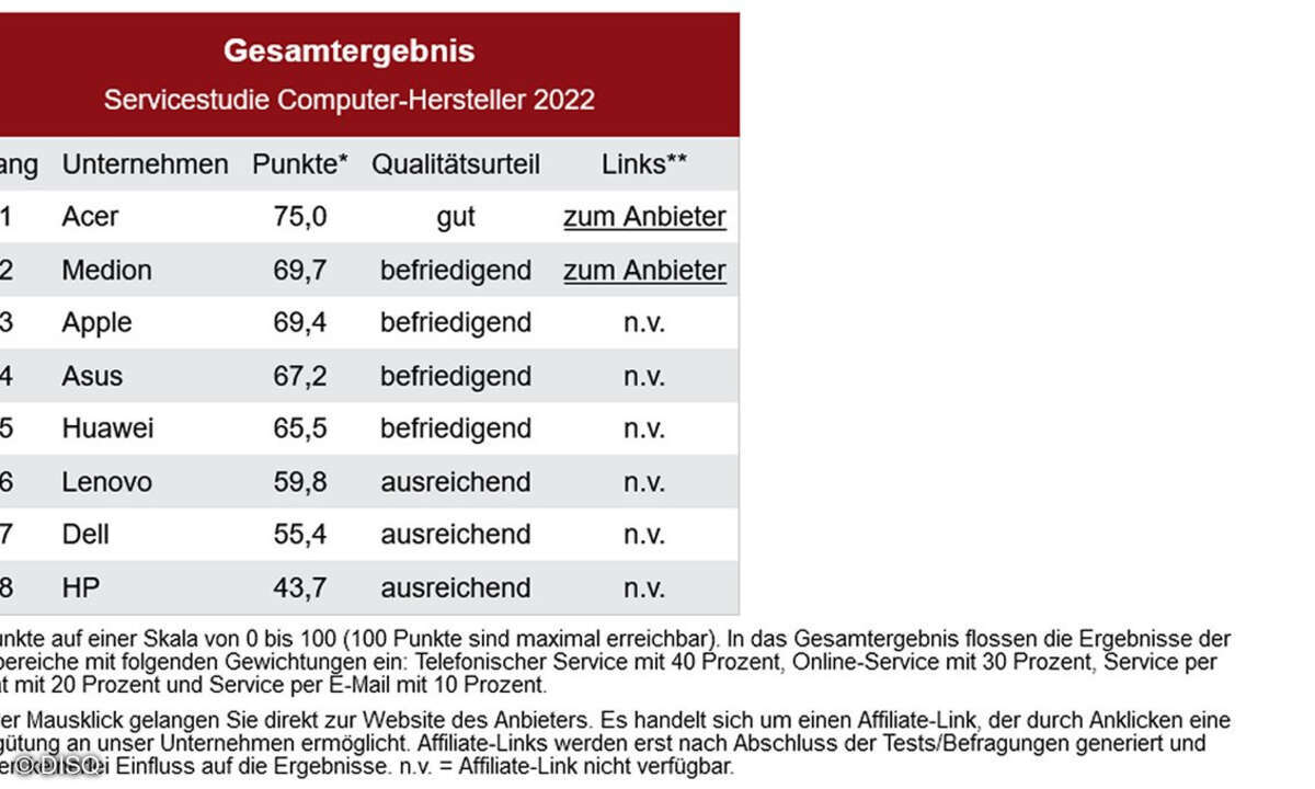 DISQ-Servicestudie Computer-Hersteller 2022, Gesamtergebnis