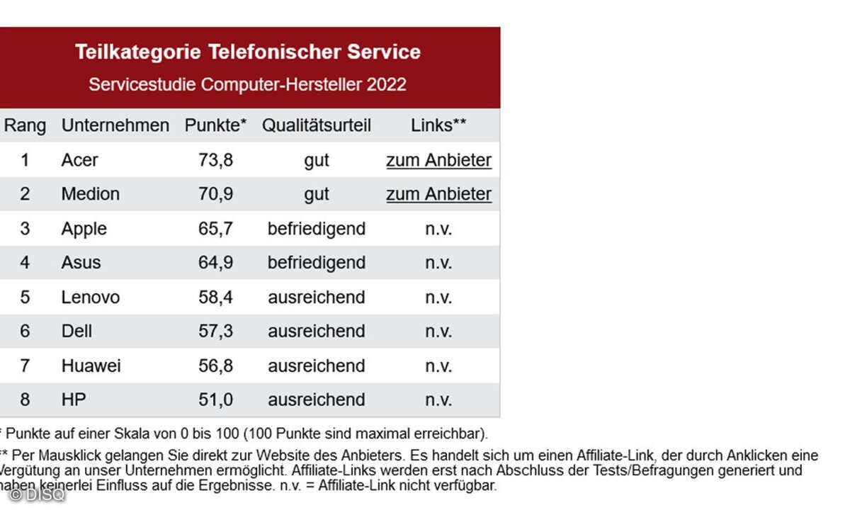 DISQ-Servicestudie Computer-Hersteller 2022: Telefonservice