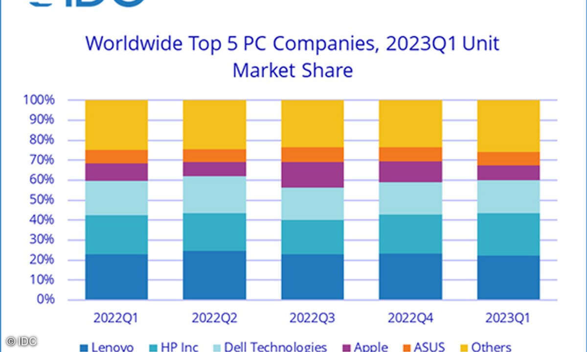 Weltweiter PC-Markt im 1. Quartal 2023