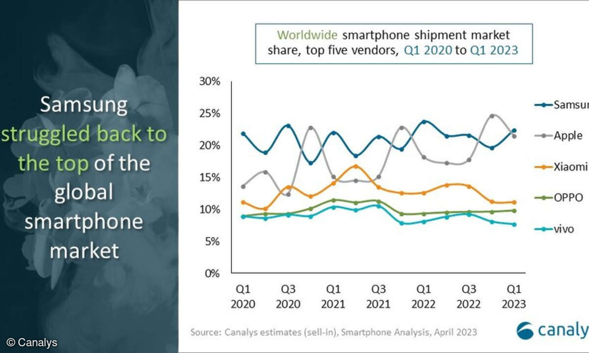 Smartphone-Auslieferungen Q1 2023