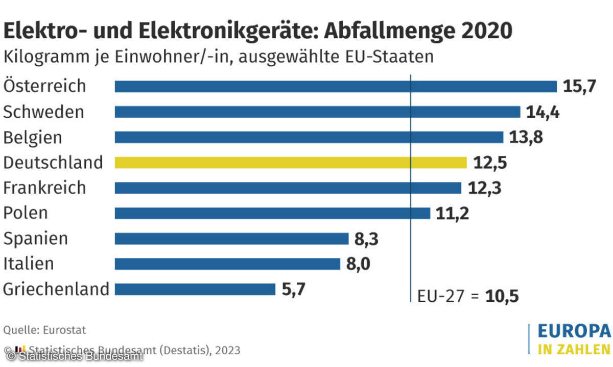 Elektroschrott pro Kopf 2020