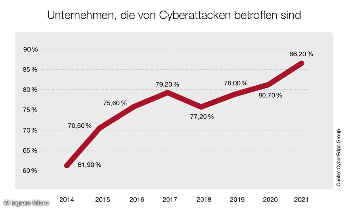 Unternehmen, die von Cyberattacken betroffen sind