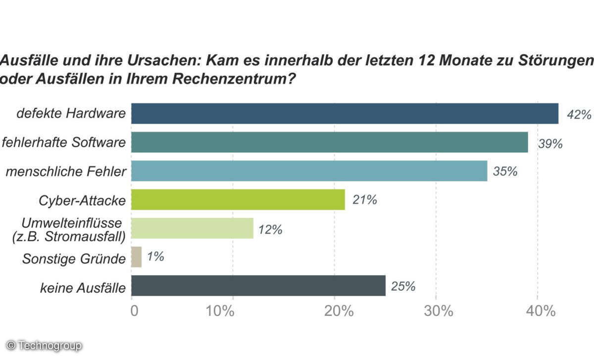 Ausfälle im Rechenzentrum