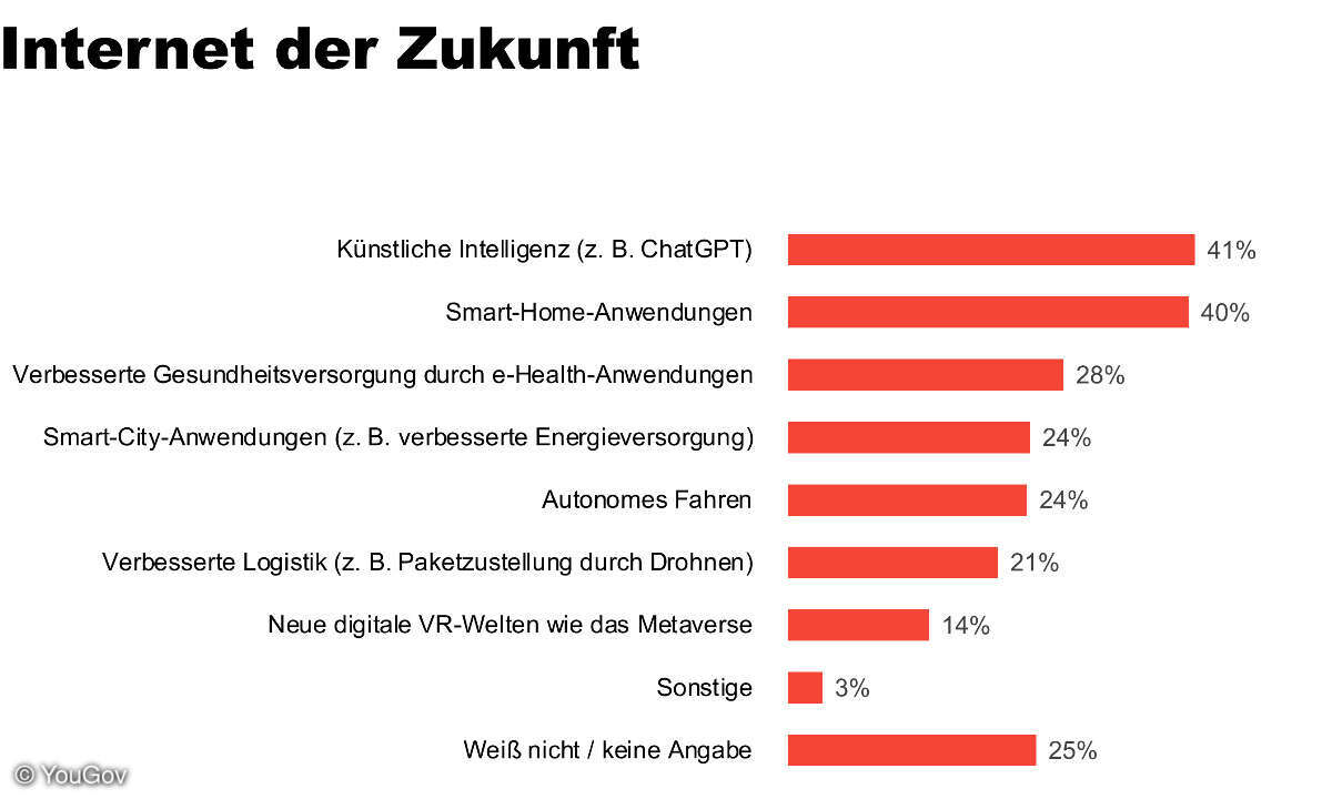 Zukunftstechnologien