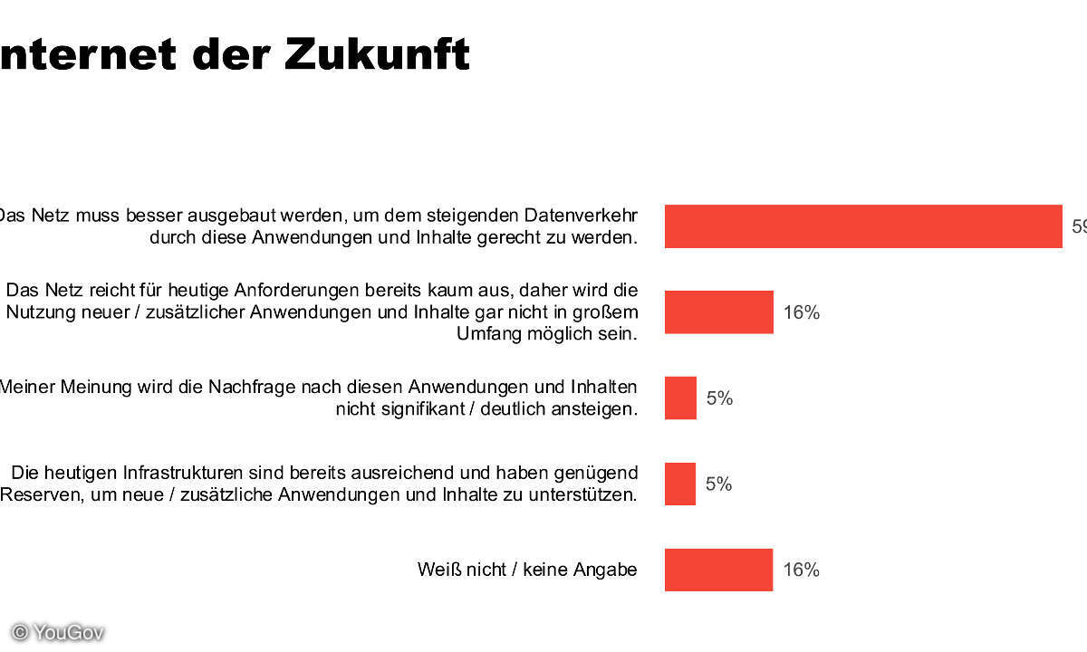Internet der Zukunft