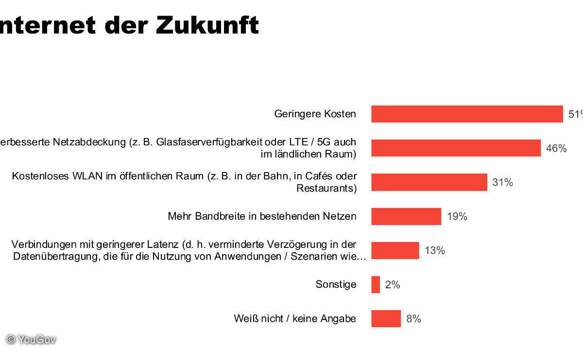 Internet der Zukunft