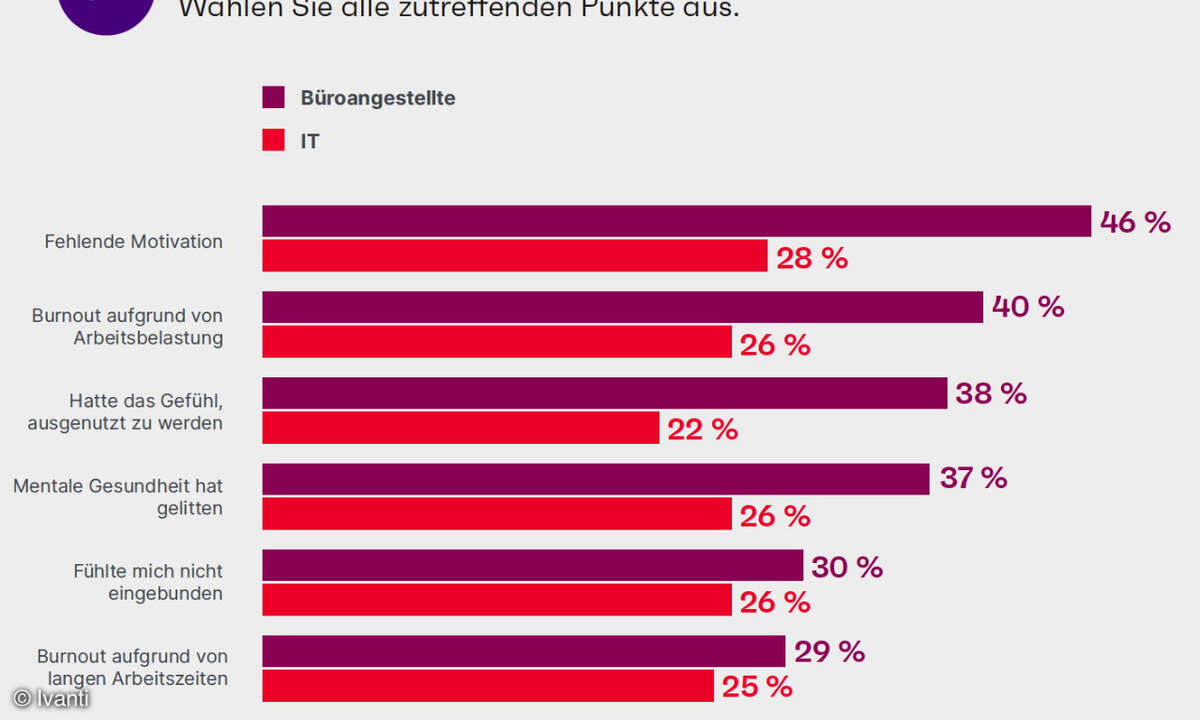 Ivanti EWR 2023 Innere Kündigung