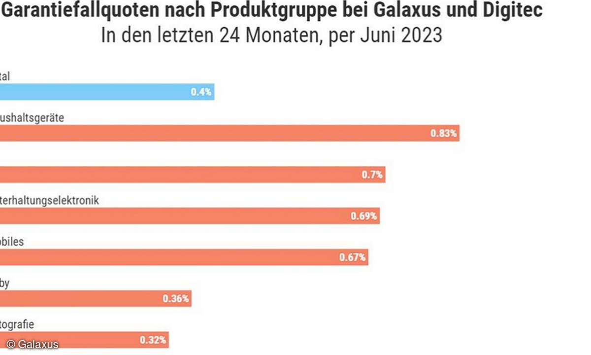 Garantiefallquoten