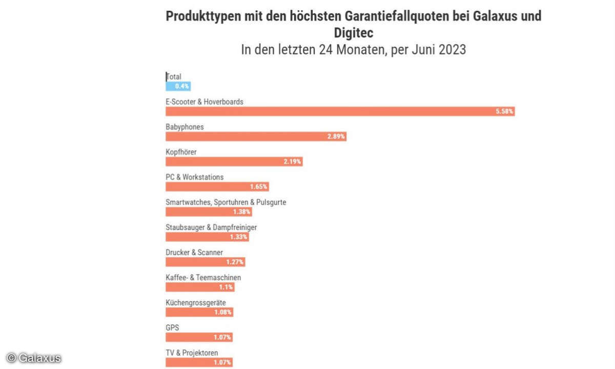 Garantiefallquoten