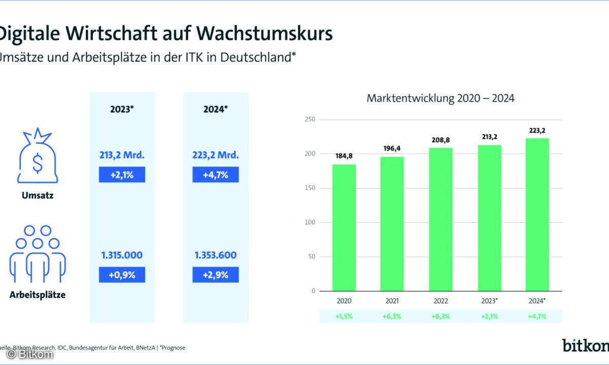 ITK-Marktentwicklung in Deutschland 2023