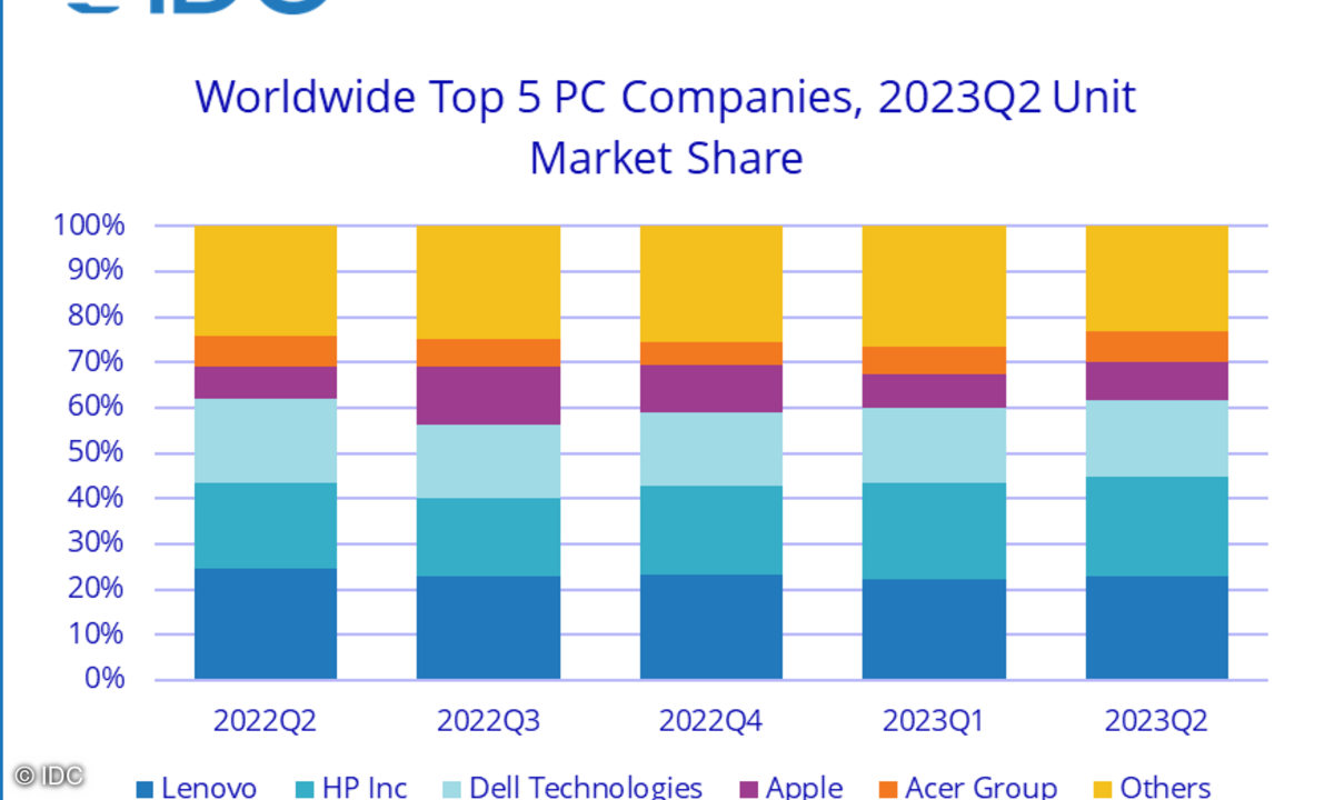 Weltweiter PC-Absatz im 2. Quartal 2023