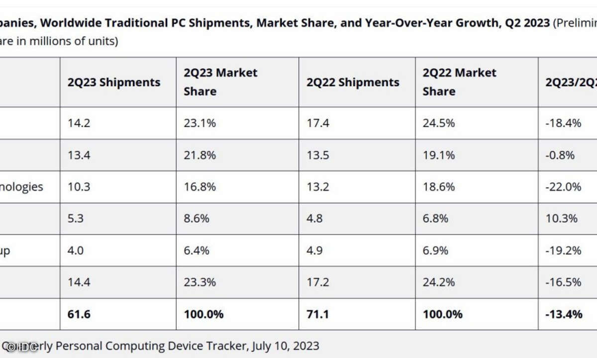 Weltweiter PC-Markt im 2. Quartal 2023, Top 5