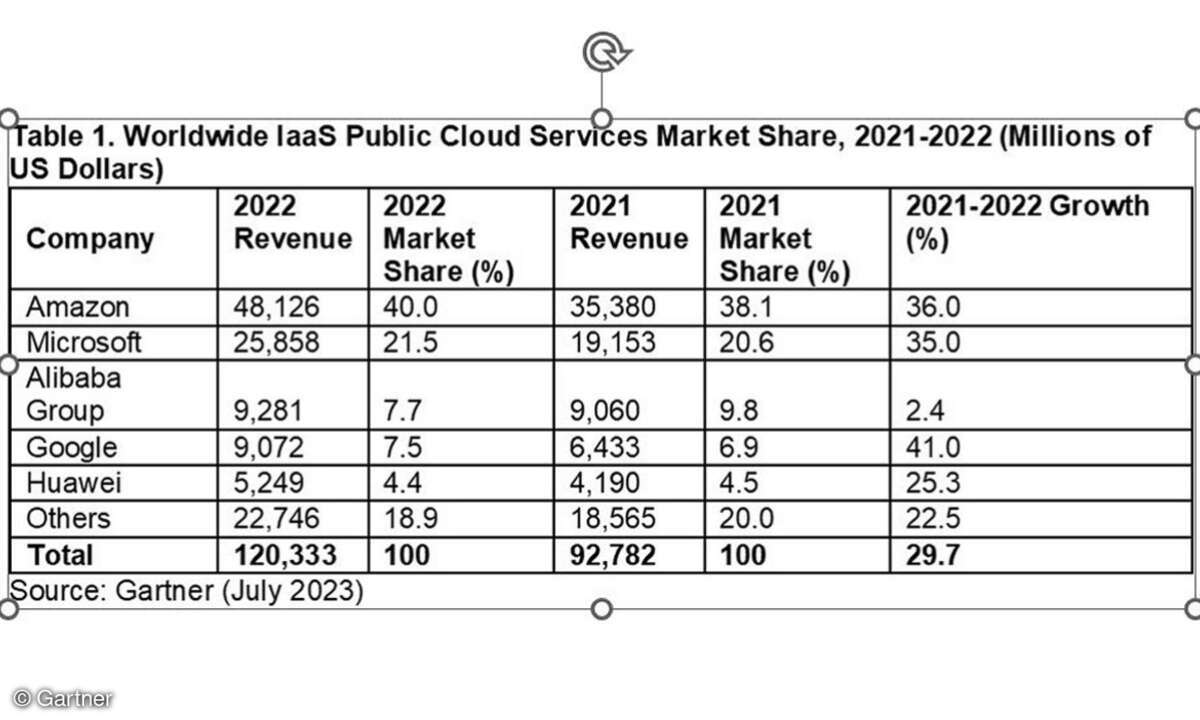 Weltweite IaaS-Umsätze 2021 - 2022